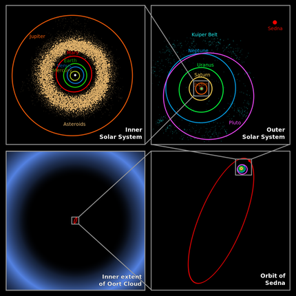 1200px-Oort_cloud_Sedna_orbit.svg
