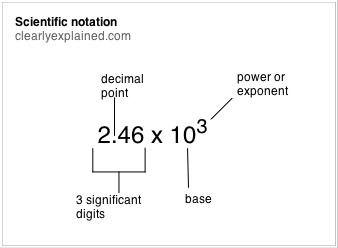power of ten notation calculator